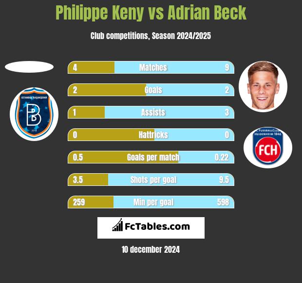 Philippe Keny vs Adrian Beck h2h player stats