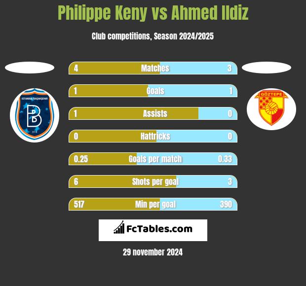 Philippe Keny vs Ahmed Ildiz h2h player stats