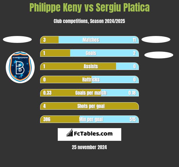 Philippe Keny vs Sergiu Platica h2h player stats