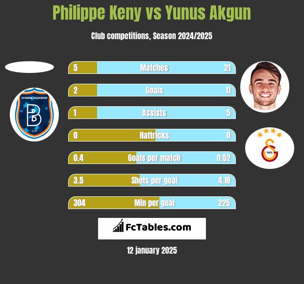 Philippe Keny vs Yunus Akgun h2h player stats