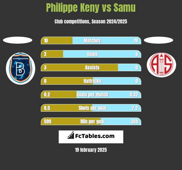 Philippe Keny vs Samu h2h player stats