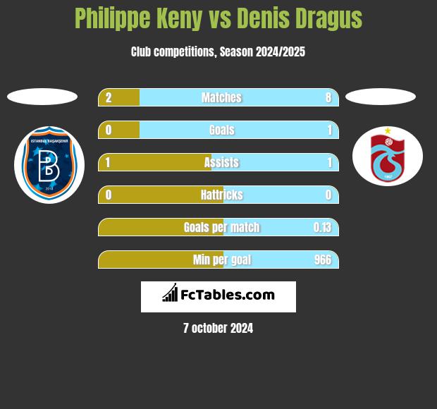 Philippe Keny vs Denis Dragus h2h player stats