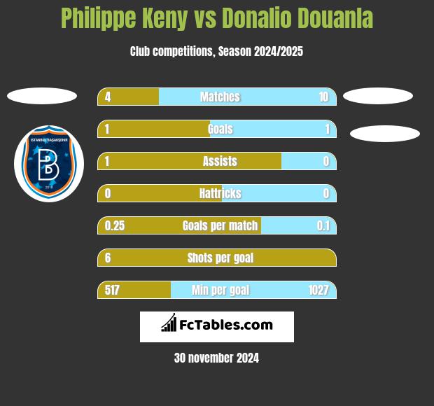 Philippe Keny vs Donalio Douanla h2h player stats