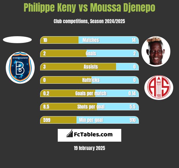 Philippe Keny vs Moussa Djenepo h2h player stats