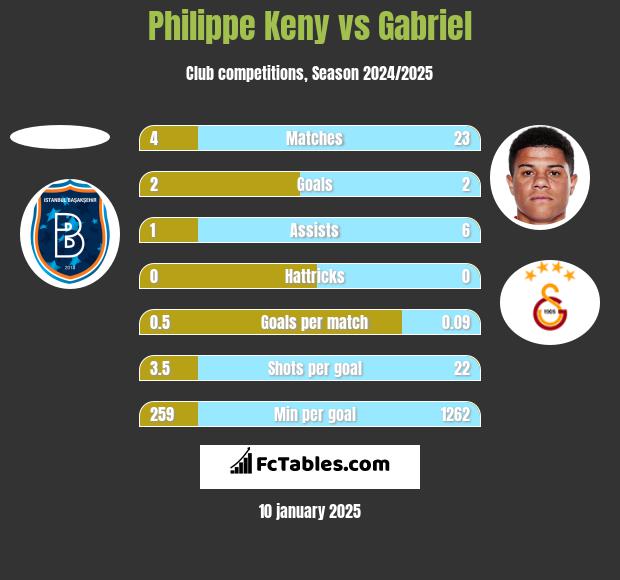 Philippe Keny vs Gabriel h2h player stats