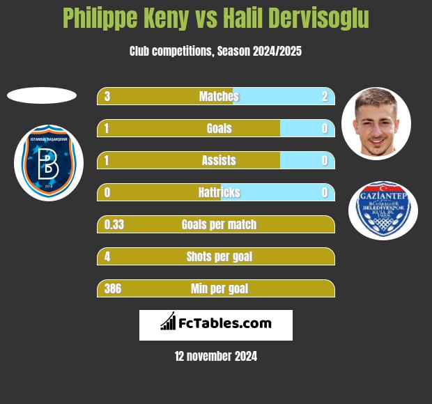 Philippe Keny vs Halil Dervisoglu h2h player stats