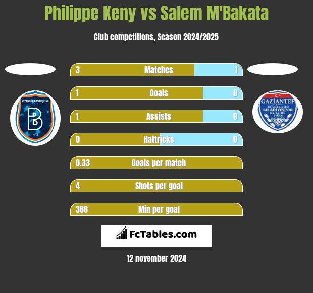 Philippe Keny vs Salem M'Bakata h2h player stats