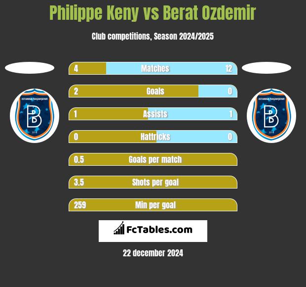 Philippe Keny vs Berat Ozdemir h2h player stats