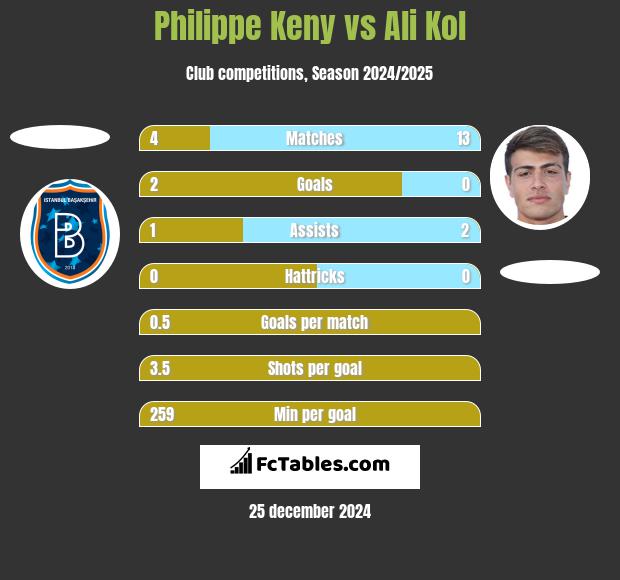 Philippe Keny vs Ali Kol h2h player stats