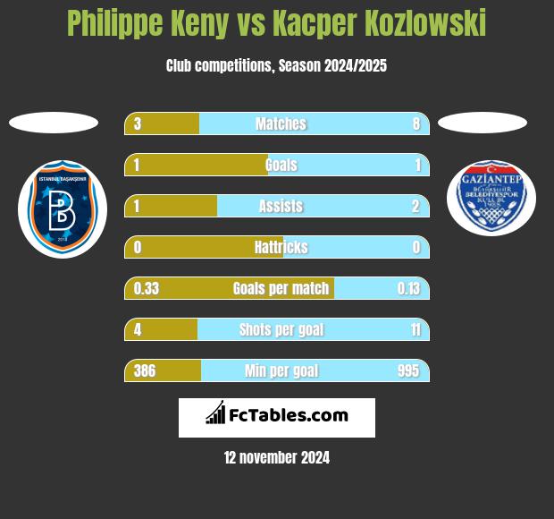 Philippe Keny vs Kacper Kozlowski h2h player stats