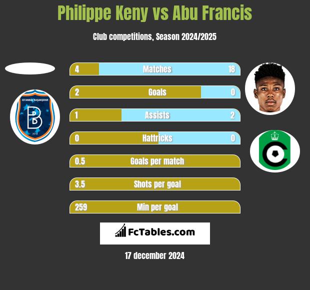 Philippe Keny vs Abu Francis h2h player stats