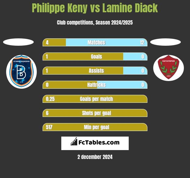 Philippe Keny vs Lamine Diack h2h player stats