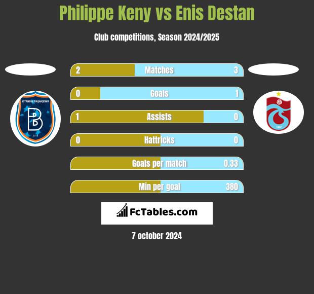 Philippe Keny vs Enis Destan h2h player stats