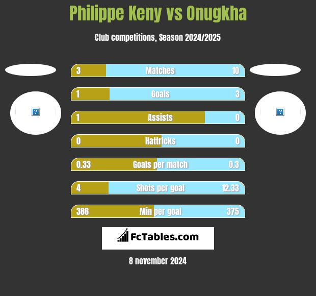 Philippe Keny vs Onugkha h2h player stats