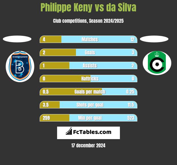 Philippe Keny vs da Silva h2h player stats