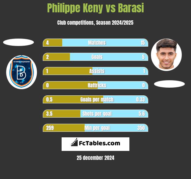 Philippe Keny vs Barasi h2h player stats