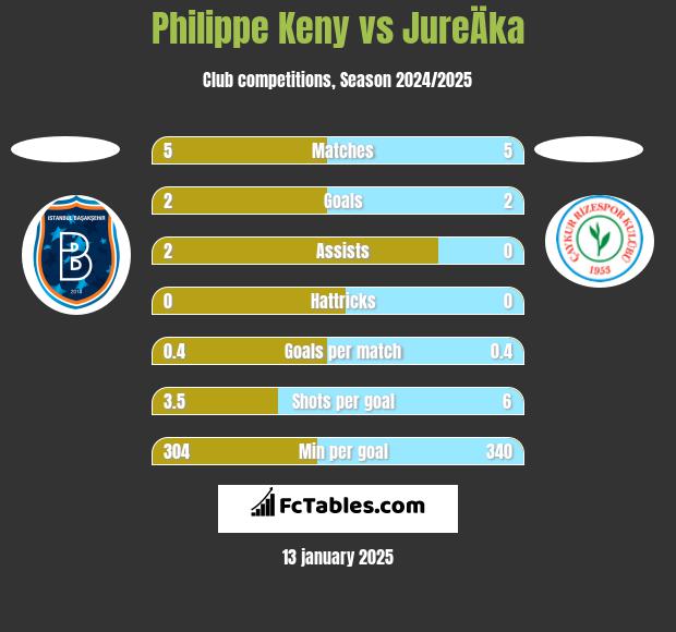 Philippe Keny vs JureÄka h2h player stats