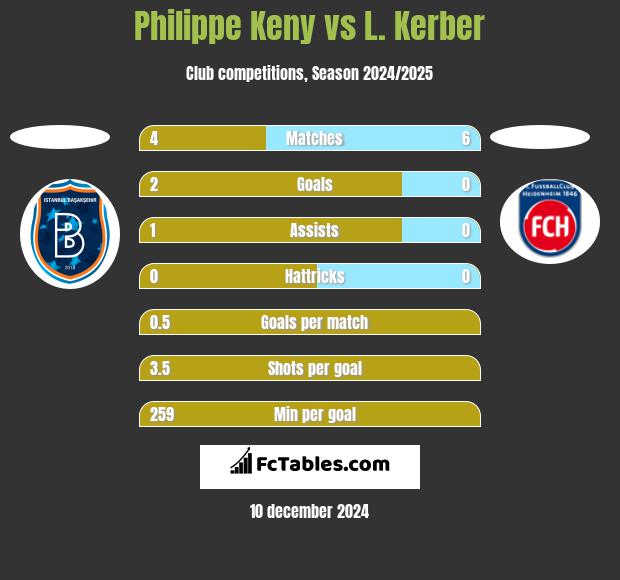 Philippe Keny vs L. Kerber h2h player stats