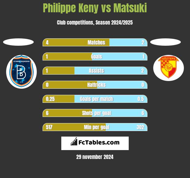 Philippe Keny vs Matsuki h2h player stats