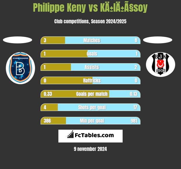 Philippe Keny vs KÄ±lÄ±Ã§soy h2h player stats