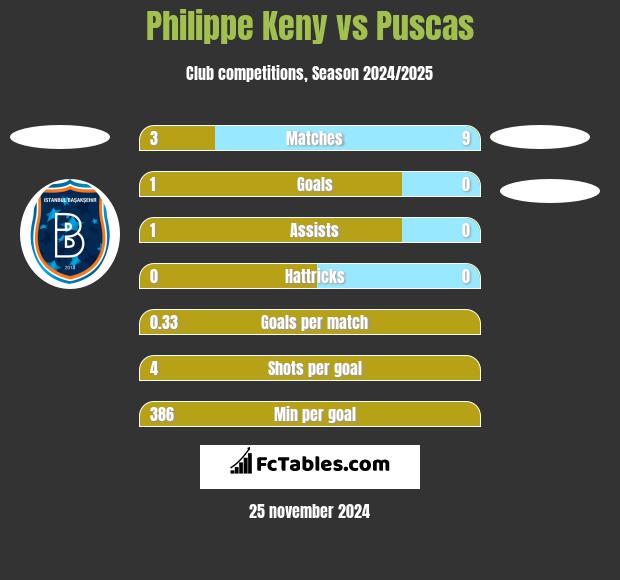 Philippe Keny vs Puscas h2h player stats