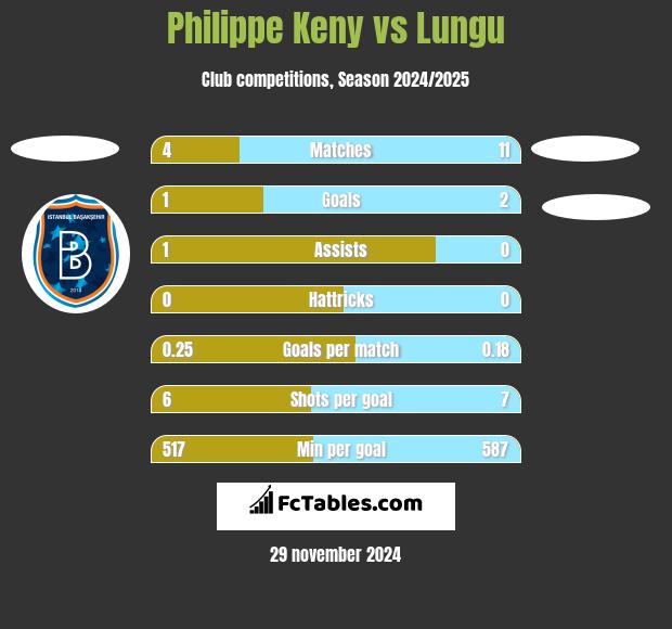 Philippe Keny vs Lungu h2h player stats