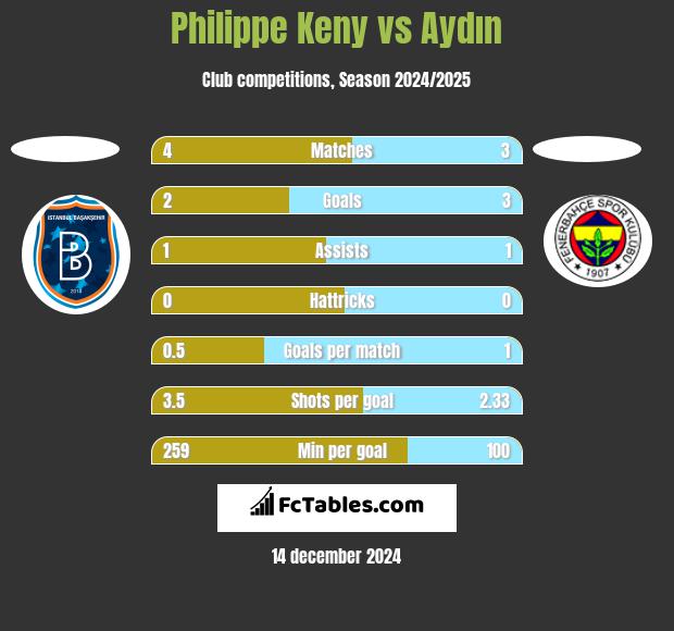 Philippe Keny vs Aydın h2h player stats