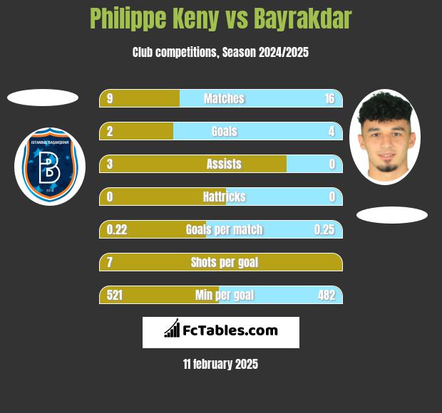 Philippe Keny vs Bayrakdar h2h player stats