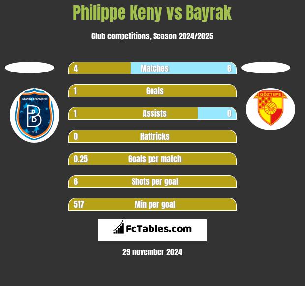 Philippe Keny vs Bayrak h2h player stats