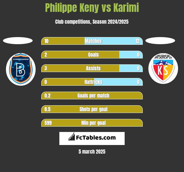 Philippe Keny vs Karimi h2h player stats