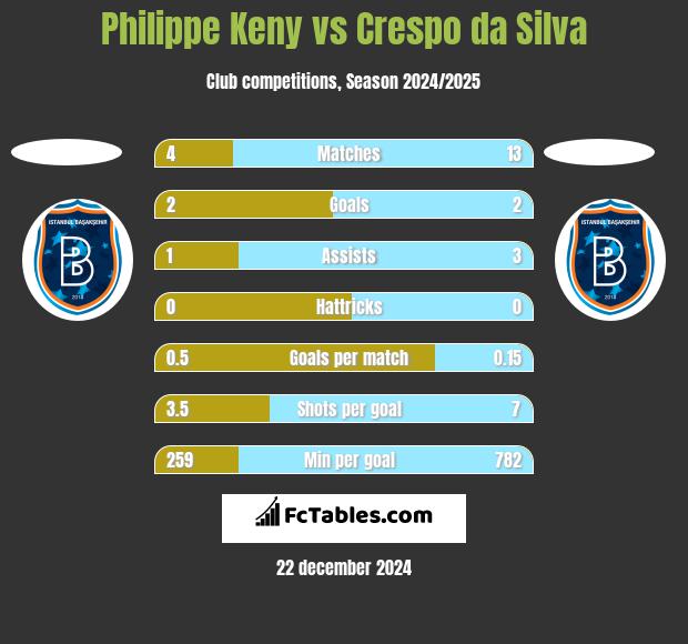 Philippe Keny vs Crespo da Silva h2h player stats