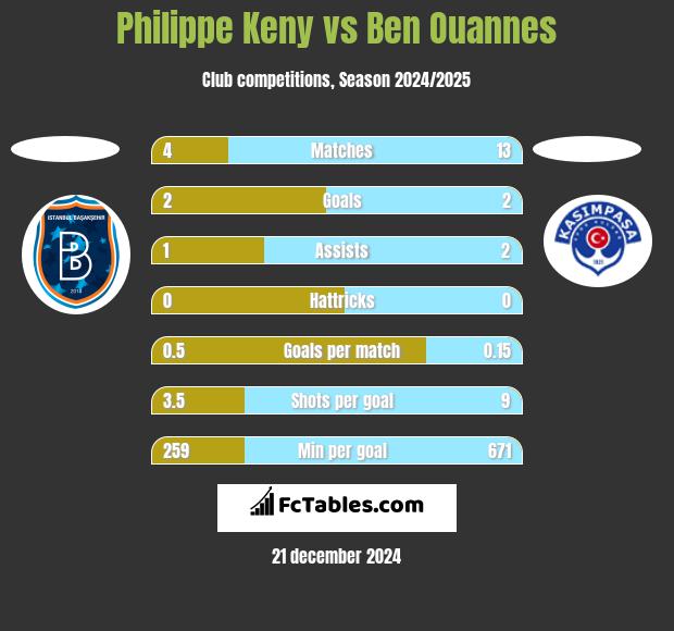 Philippe Keny vs Ben Ouannes h2h player stats