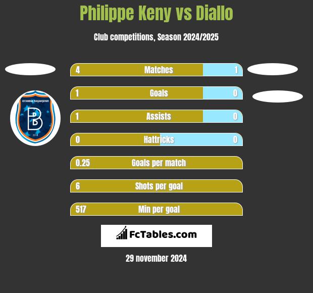 Philippe Keny vs Diallo h2h player stats