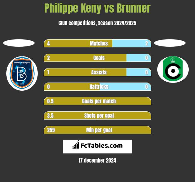 Philippe Keny vs Brunner h2h player stats