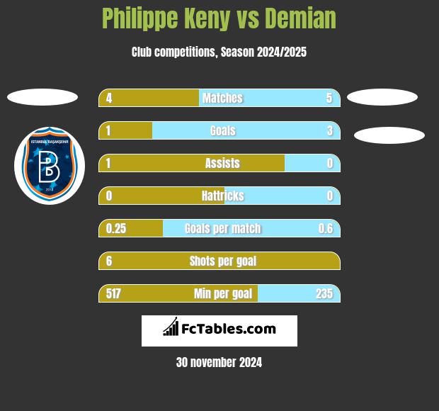 Philippe Keny vs Demian h2h player stats