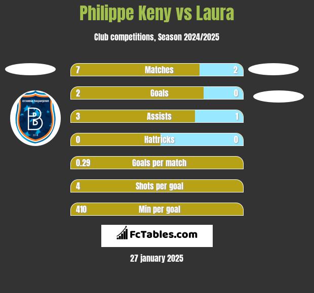 Philippe Keny vs Laura h2h player stats