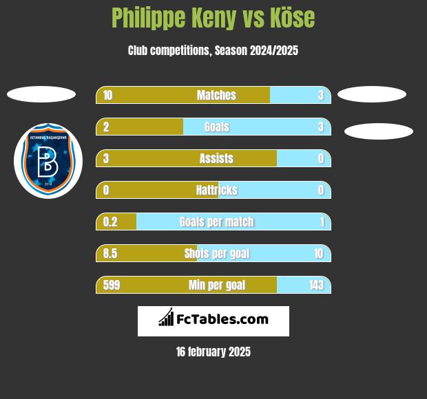 Philippe Keny vs Köse h2h player stats