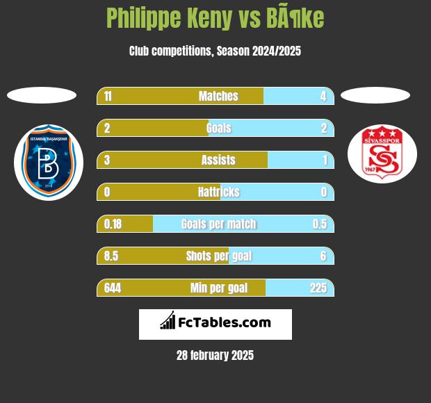 Philippe Keny vs BÃ¶ke h2h player stats