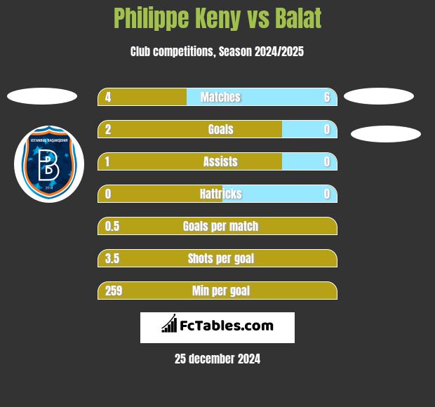 Philippe Keny vs Balat h2h player stats