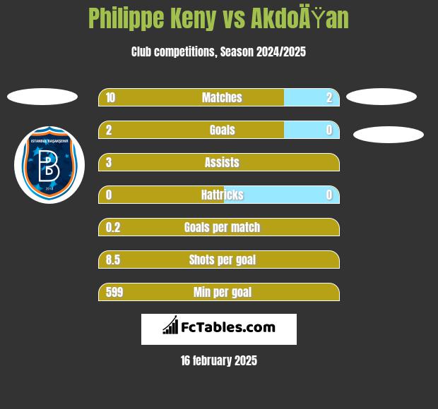 Philippe Keny vs AkdoÄŸan h2h player stats