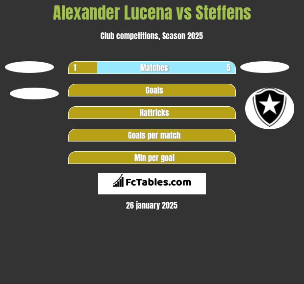 Alexander Lucena vs Steffens h2h player stats