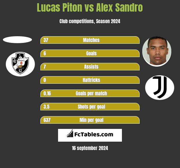 Lucas Piton vs Alex Sandro h2h player stats