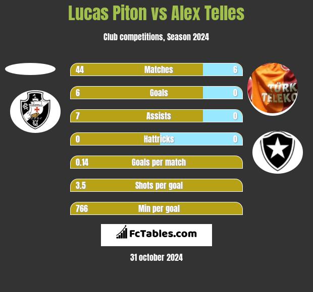 Lucas Piton vs Alex Telles h2h player stats