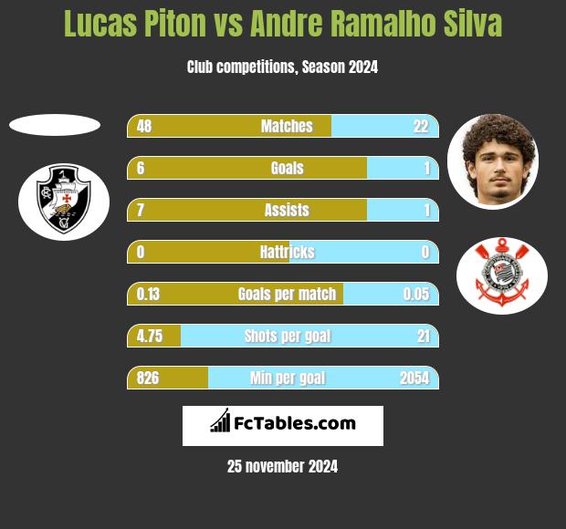 Lucas Piton vs Andre Silva h2h player stats