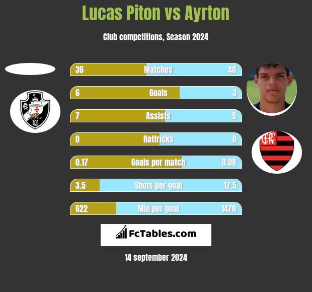 Lucas Piton vs Ayrton h2h player stats