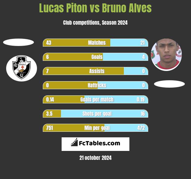 Lucas Piton vs Bruno Alves h2h player stats