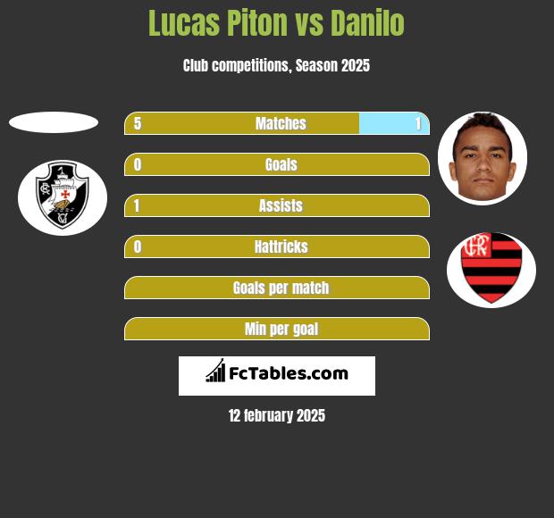 Lucas Piton vs Danilo h2h player stats