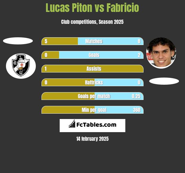 Lucas Piton vs Fabricio h2h player stats