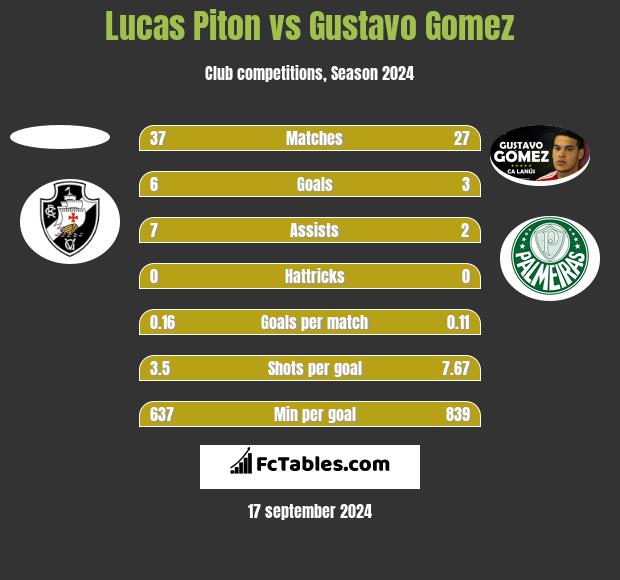 Lucas Piton vs Gustavo Gomez h2h player stats