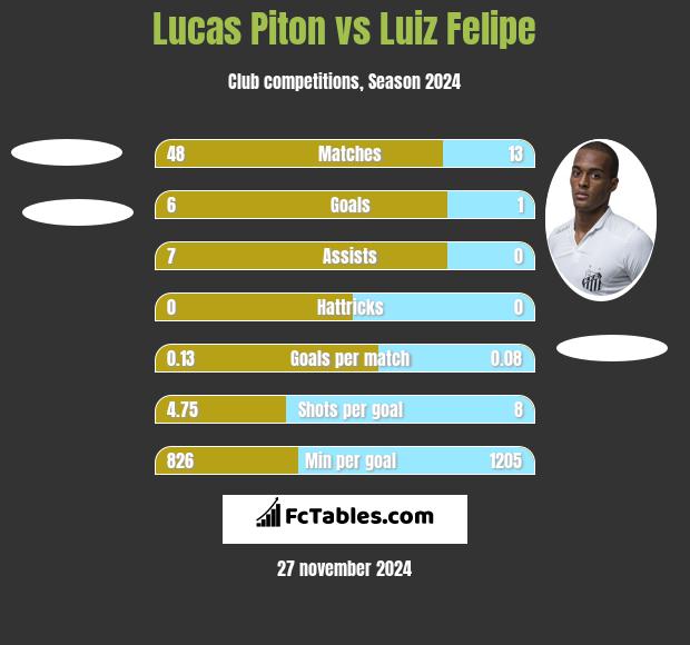 Lucas Piton vs Luiz Felipe h2h player stats